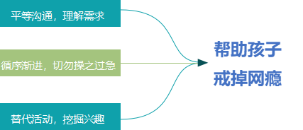 �������ӽ�����ķ���